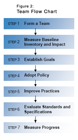 Environmentally Preferable Purchasing Program