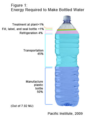 Environmental Effects Water Bottles 67